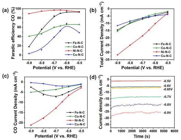 ACS Catalysis: d轨道电子构型调控金属-氮-碳催化剂在电化学CO2RR中的选择性