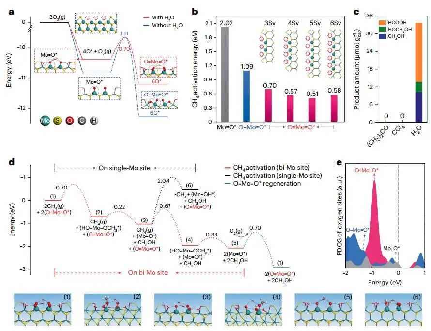 中科院大连化物所邓德会/于良Nature Catalysis：甲烷与O2在室温下直接转化