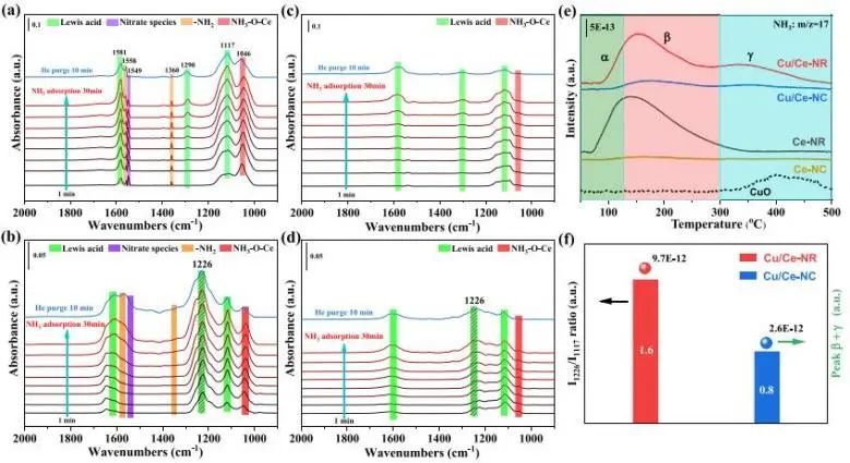 大连理工曲振平ACS Catalysis：载体形状效应功不可没！助力CuO/CeO2高效氨选择性催化氧化