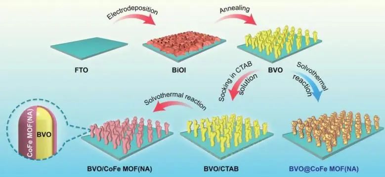 ​郑大易莎莎Small：CoFe MOF功劳大，增强BiVO4电荷转移以促进光电化学水分解