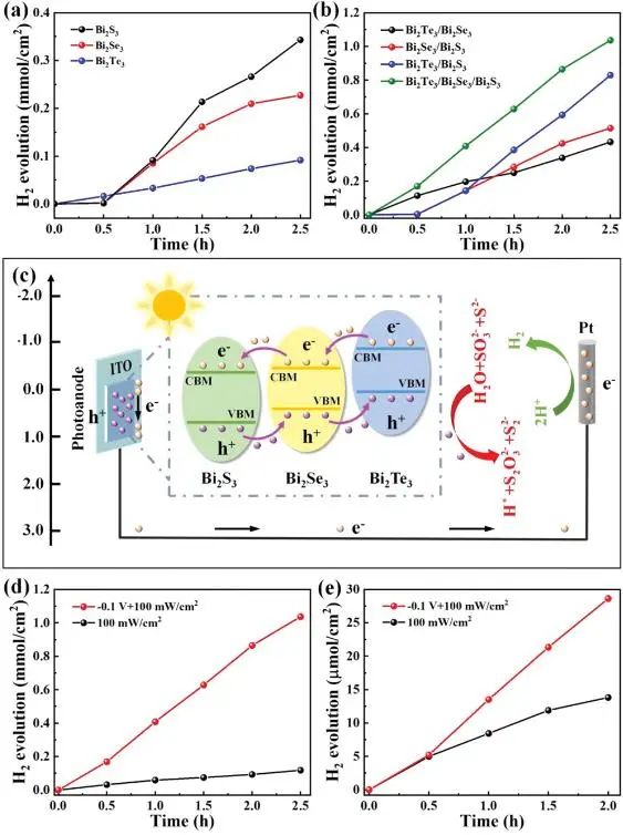 ​西北大学Adv. Sci.：1+1>2! Bi2Te3/Bi2Se3/Bi2S3级联异质结构实现小偏压下高效水分解