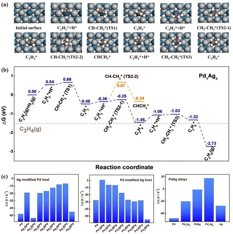 ​北化工ACS Catalysis：用于乙炔选择性加氢的PdAg催化剂的设计