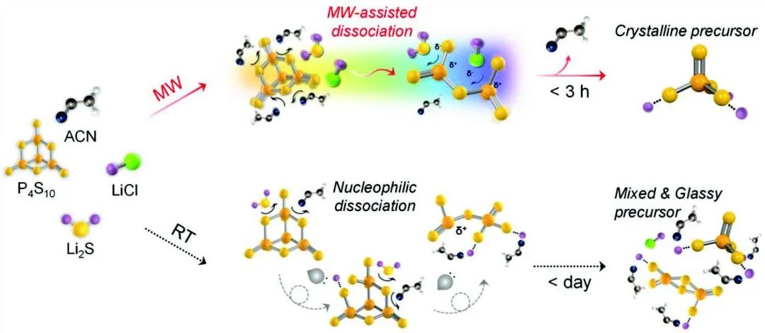 Adv. Sci.：3小时快速合成锂硫银锗矿固态电解质！