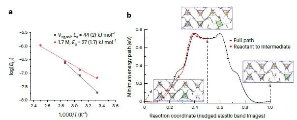 Nature Materials新突破：锂离子电池软共晶固态电解质！