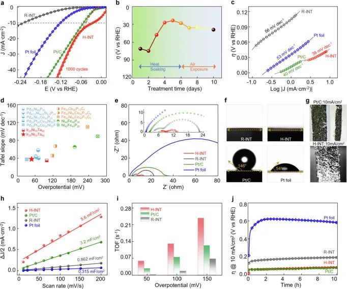 Chem. Eng. J.: 介孔、协同、亲水疏气以及优良电荷转移，促进INT MG高效水分解！