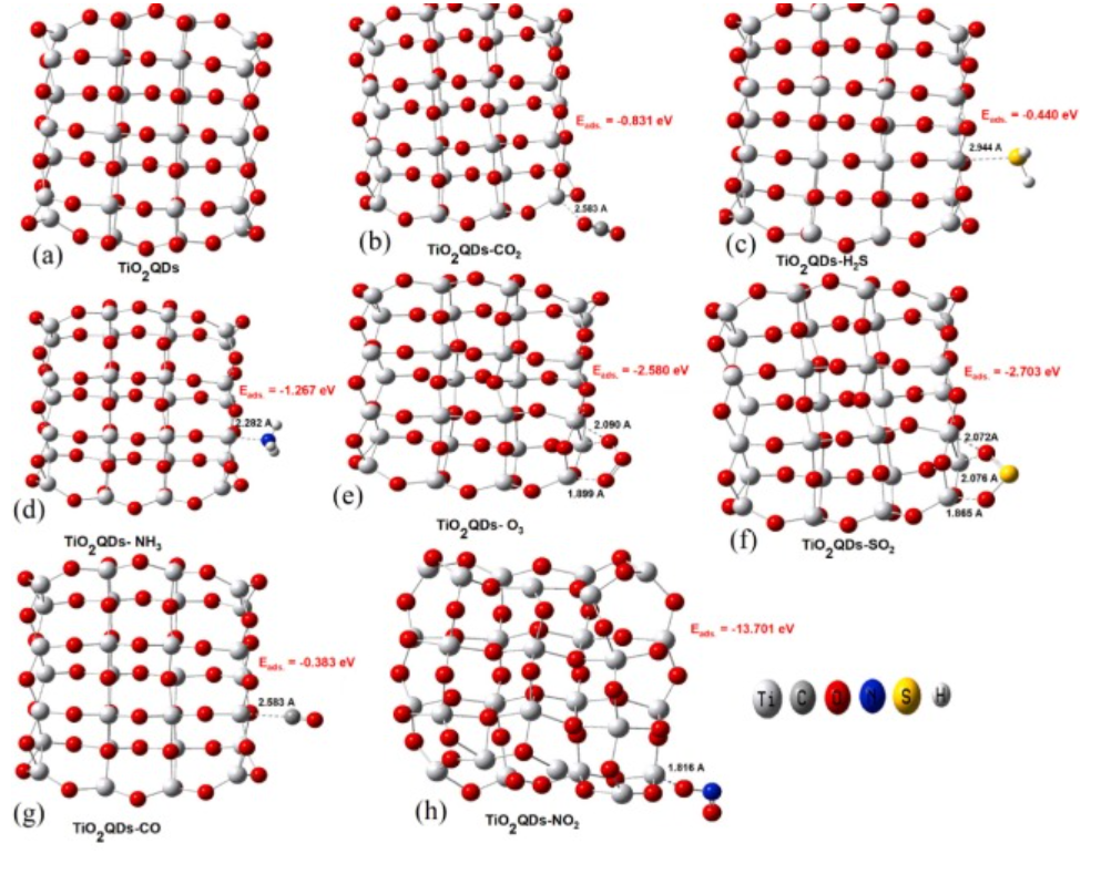 【Gaussian纯计算】Results in Physics：超薄TiO2量子点的电子和气敏特性