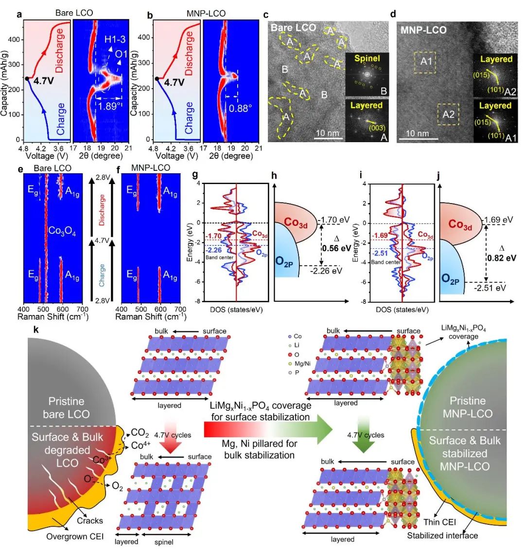 ​成会明院士/周光敏AM：通过界面稳定和能带结构修饰实现4.7V超高压LiCoO2