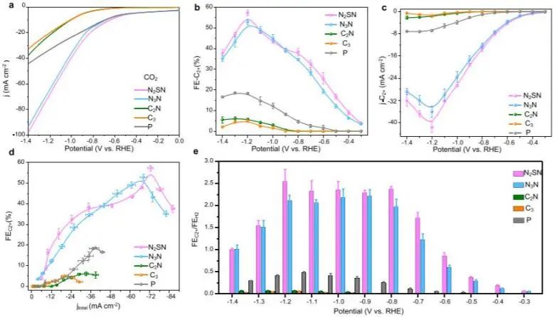 Nat. Commun.: 分子掺杂，加速CO2向多碳产品电化学转化！