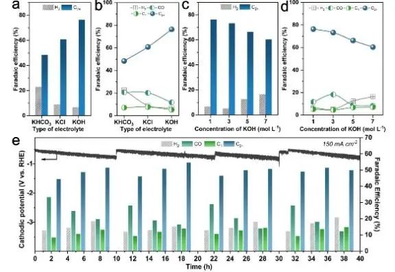 过程所徐宝华Angew.: 1+1>2！Cu(0)-Cu(I)串联催化CO2还原为C2+