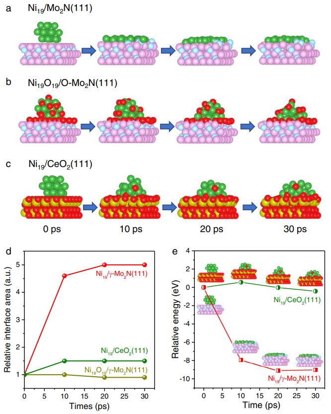 上交刘晰/北大马丁等Nature子刊：这个金属-载体相互作用，让颗粒逆向烧结、烧成团簇！