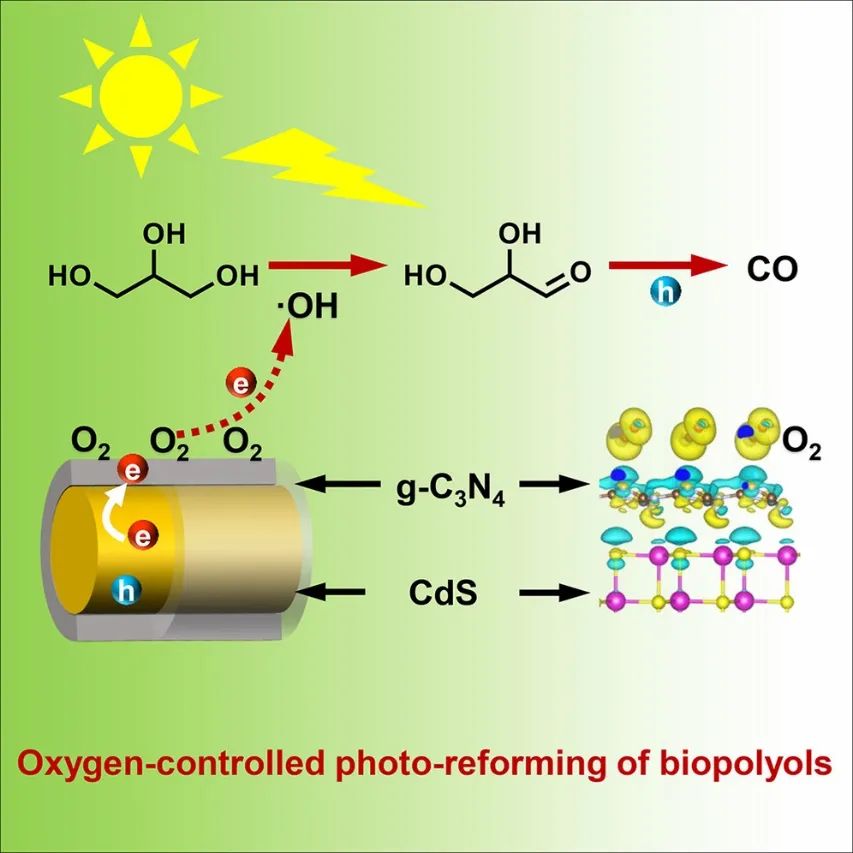 化物所王峰/大工王敏Chem：提高20倍！Z-型CdS@g-C3N4上生物多元醇的氧控光重整为CO