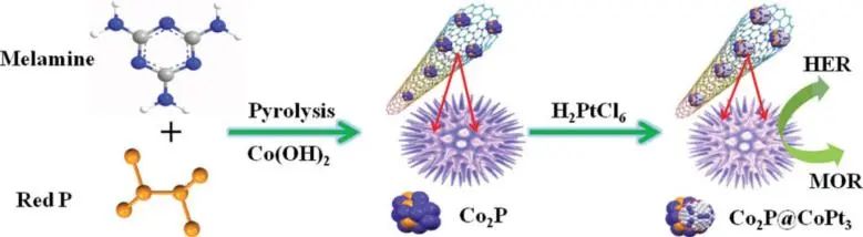 新疆大学曹亚丽Small：CoPt3@Co2P/Co@NCNT的原位置换合成促进甲醇氧化和析氢