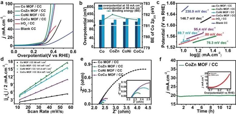 8篇催化顶刊：Nat. Commun.、Nano Lett.、ACS Nano、Small、Chem. Eng. J.等成果