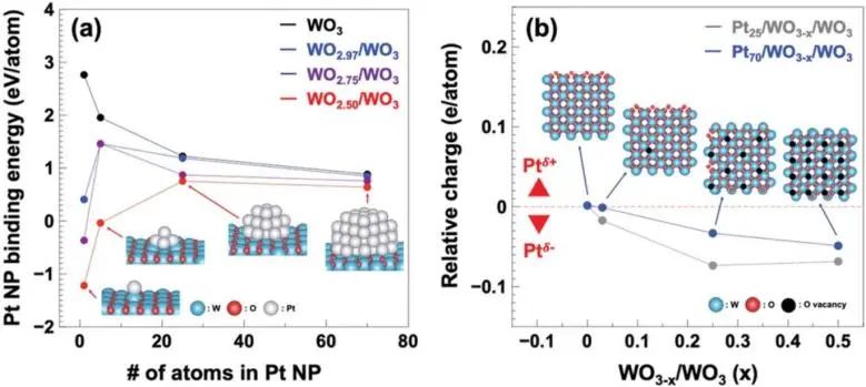 Small: 黑色WO3-x纳米纤维负载金属催化剂：用于电化学ORR的高负载催化剂