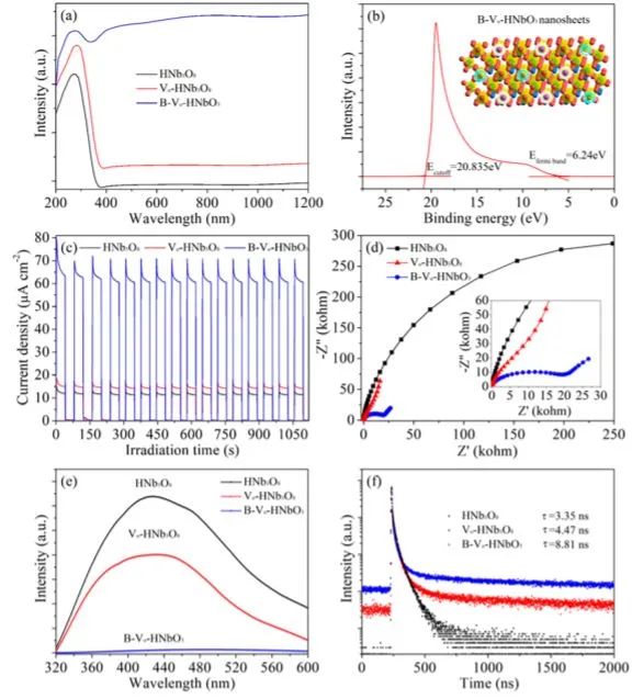 大工侯军刚ACS Nano: 二维缺陷硼掺杂铌酸纳米片用于稳健的氮光固定