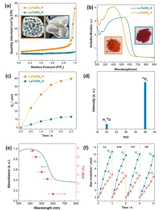 同济徐晓翔ACS Nano: LaTaON2介孔单晶用于高效光催化水氧化和Z型全分解水