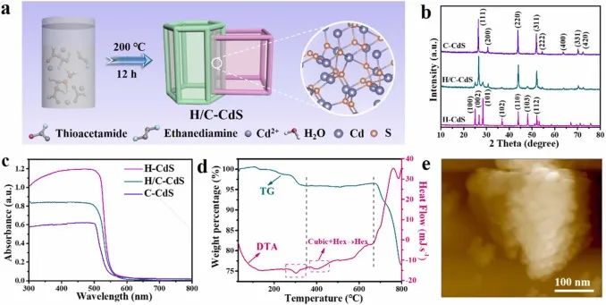 丁勇/郝维昌/吴量Nano Energy：H/C-CdS首次应用！相结诱导的宏观极化增强CdS压电光催化HER