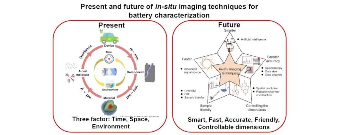 成会明院士/李峰/谭军最新综述：用于电池研究的原位成像技术！