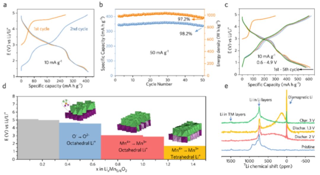 潘锋教授AM：高容量锰基正极新突破！>600 mAh/g
