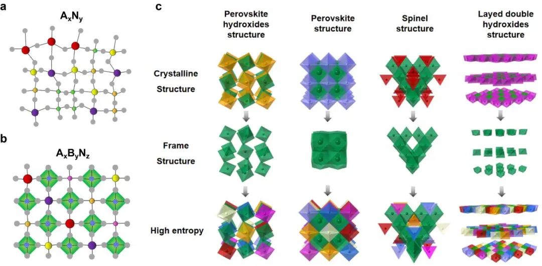 继Nano Letters后再发JACS！海大/天大JACS：普适设计合成高熵化合物材料