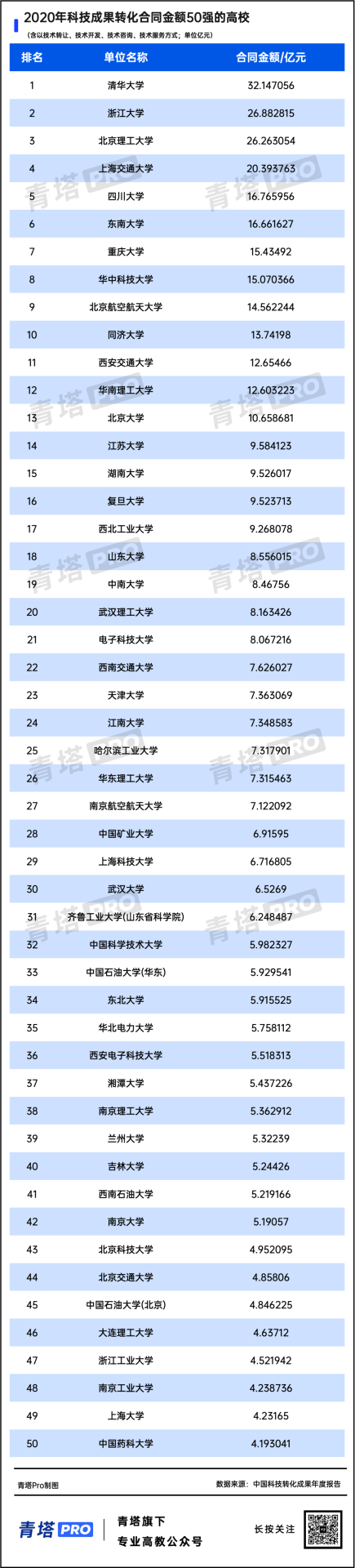 连续5年！全国高校科技成果转化50强！