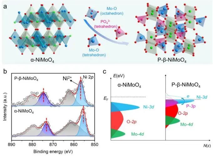 叶明新/沈剑锋/刘建军Nature子刊：调控β-NiMoO4的活性电子态实现大电流密度HER