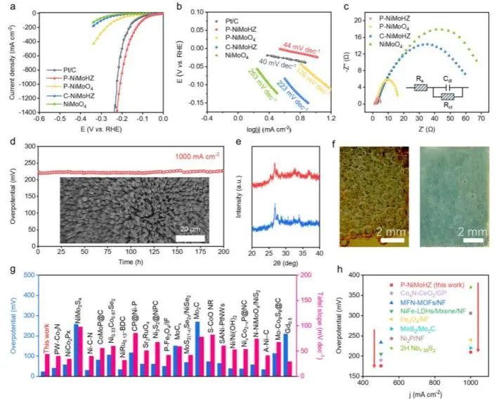 叶明新/沈剑锋/刘建军Nature子刊：调控β-NiMoO4的活性电子态实现大电流密度HER