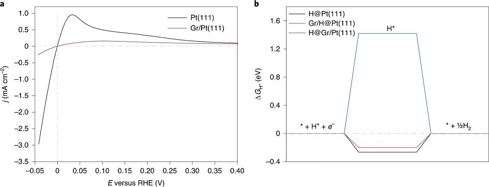 Nature Catalysis：原子精度不同金属-石墨烯界面上HER的原位可视化