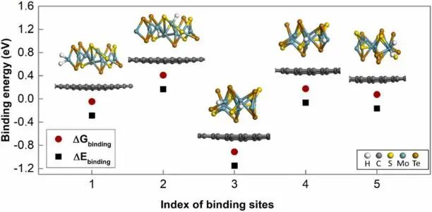 Nano Energy: 实验和计算研究: 石墨烯负载富金属硫代碲化钼增强HER活性