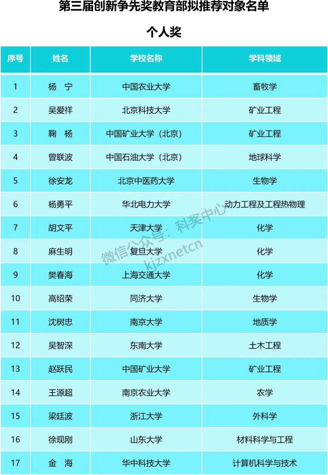 教育部：第三届全国创新争先奖拟推荐对象公示！多数为院士、杰青等！