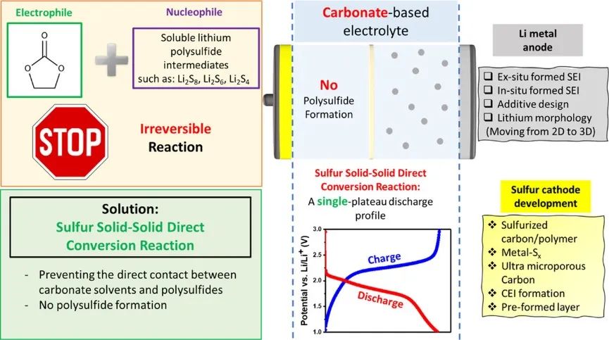 EnSM：锂硫电池的革命-采用碳酸酯基电解液
