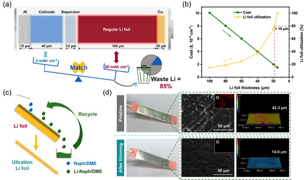 李会巧Nano Lett.：脑洞大开，化学法制造超薄锂负极<15 um！