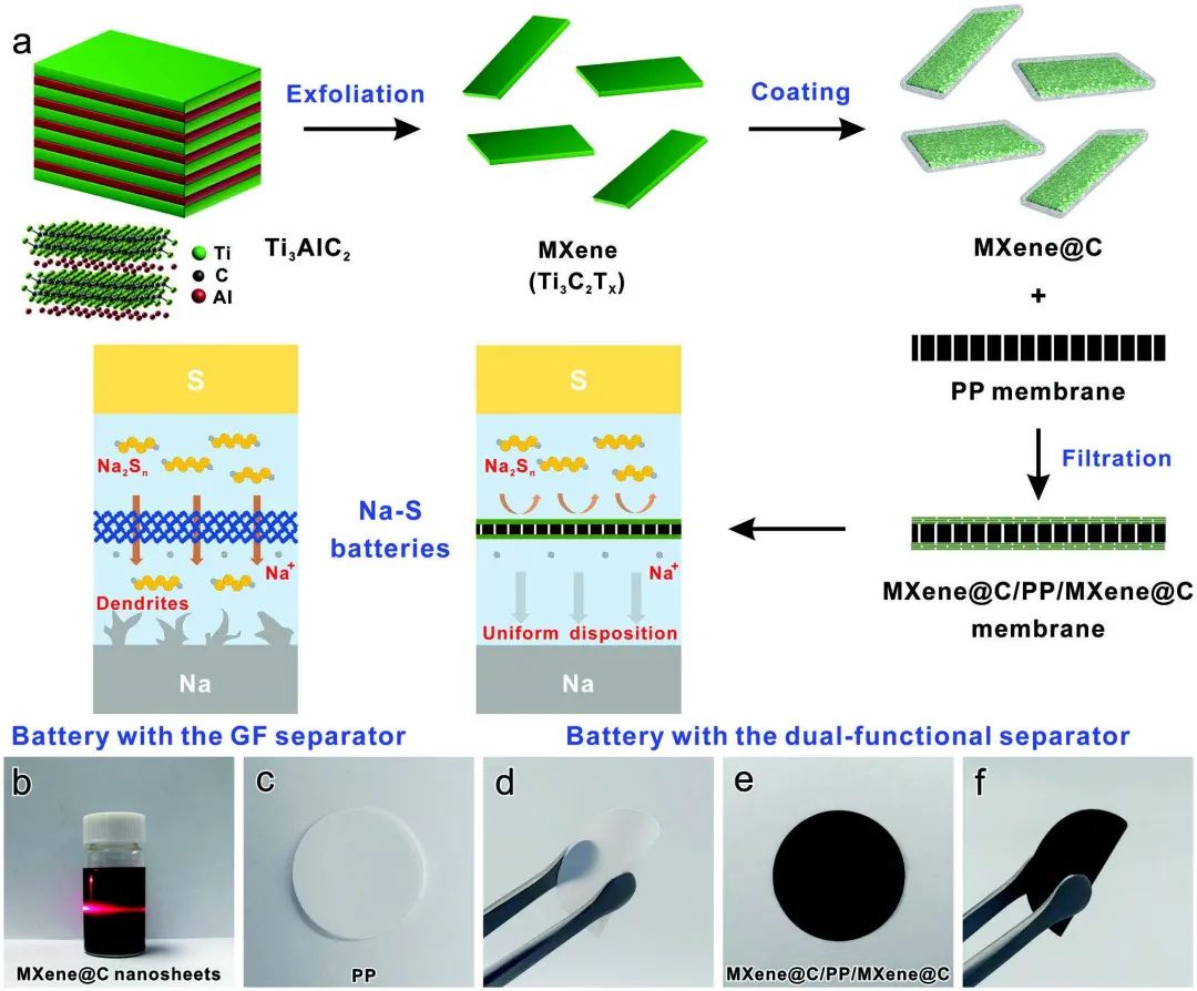 厦大方晓亮Small：三明治结构双功能隔膜助力稳定的室温钠硫电池