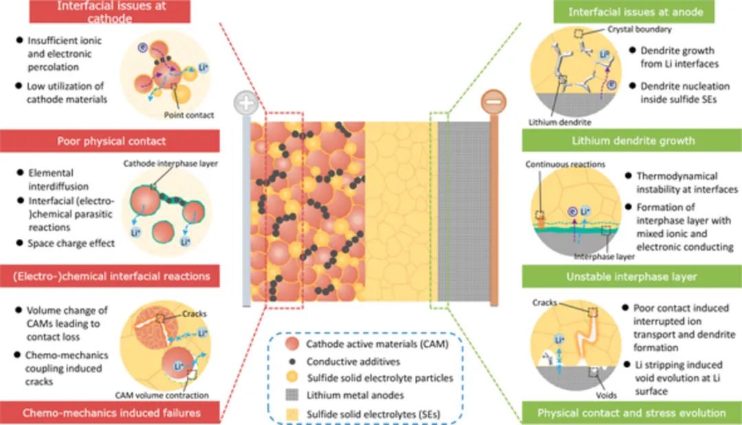 范丽珍InfoMat: 实用硫化物基全固态锂电池面临的挑战、界面工程和加工策略