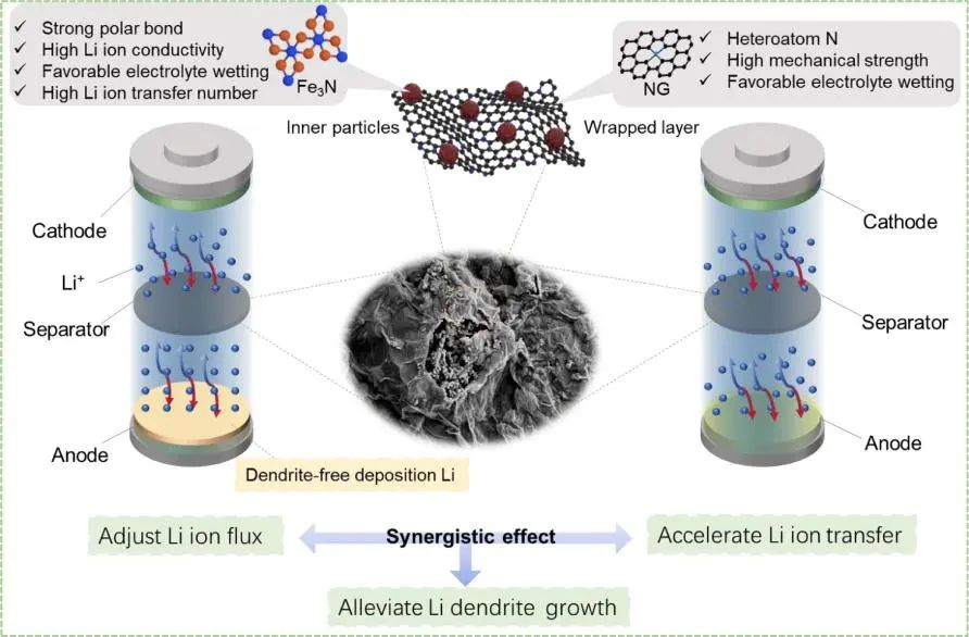 陈远富/贺加瑞EnSM: Fe3N@N掺杂石墨烯作为稳定锂金属电池的亲锂中间层