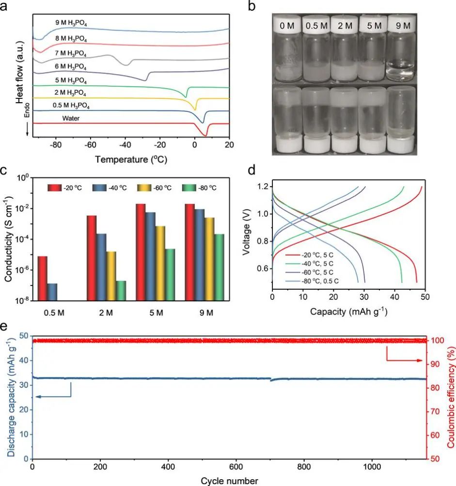 中科大陈维JACS: 可960 C超高倍率充放电、循环35万次的氢气-质子电池！