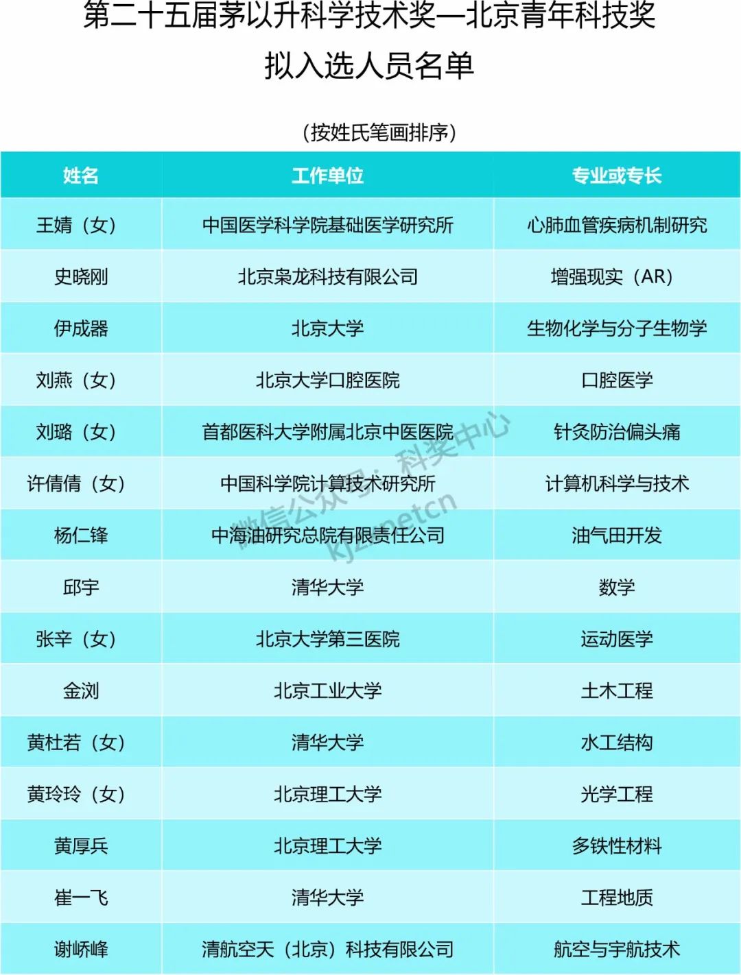 15位青年才俊入选！北京青年科技奖评选结果公布