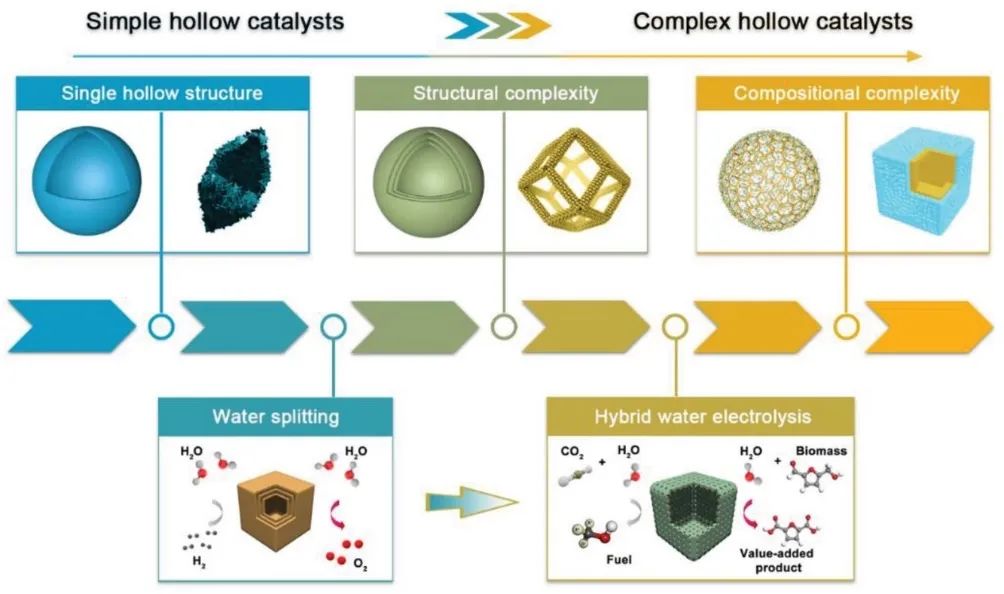 楼雄文/于乐Adv. Sci.综述：设计与合成中空纳米结构用于电化学水分解