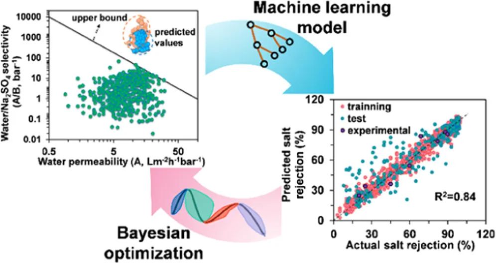 佐治亚理工陈勇生ES&T: 基于机器学习-贝叶斯优化革新膜设计