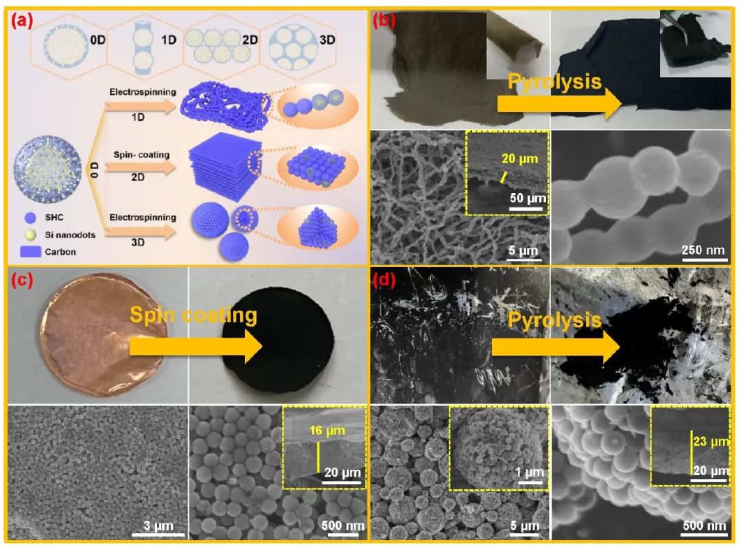 王惠/刘肖杰ACS Nano：构建不同维度硅/碳纳米结构实现高性能锂离子电池！