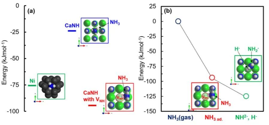 ACS Catalysis：Ni/CaNH催化剂通过NH2-介导的Mars-van Krevelen机制进行高效氨分解