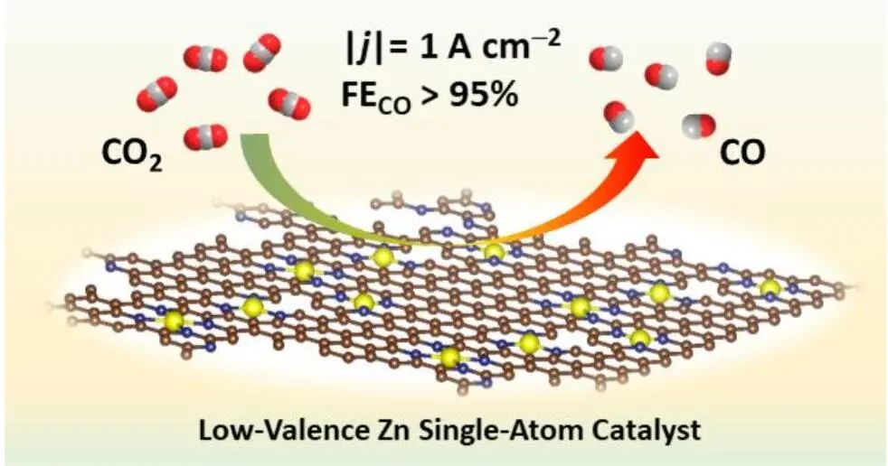 刘敏/胡新明等Angew.：近100%选择性、1 A cm-2电流密度！低价Zn单原子催化剂助力高效CO2还原