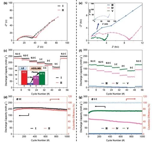 韩国忠南大学Adv. Sci.：通过物理和化学界面控制提高全固态锂金属电池性能