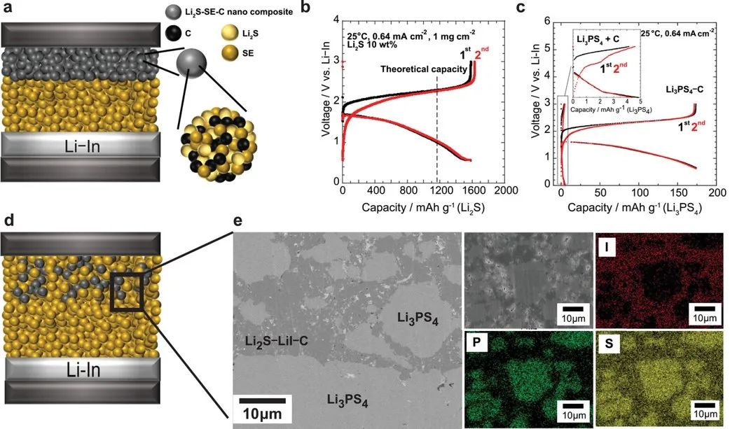 AFM：抗氧化性固态电解质实现高容量Li2S基正极