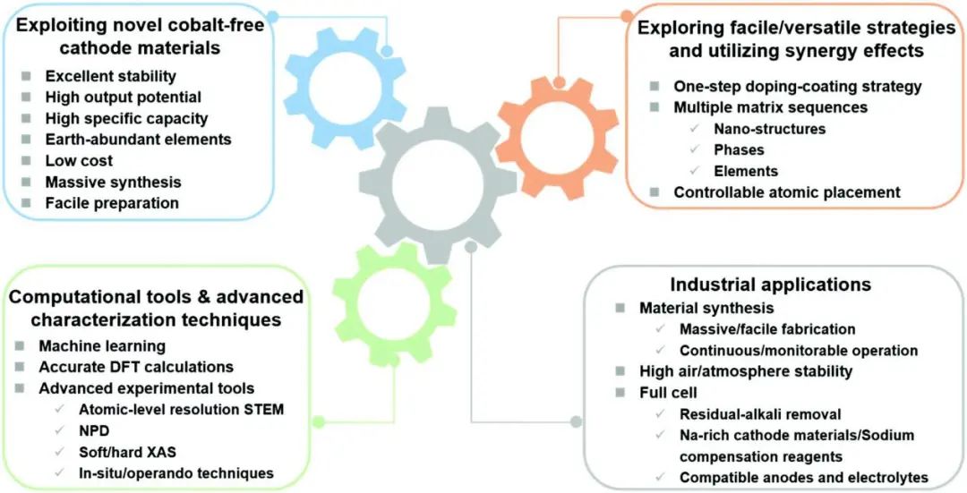 周豪慎&郭少华Chem. Soc. Rev.: 用于钠离子电池的先进无钴正极材料