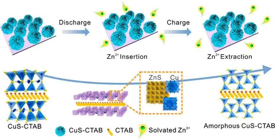 武大/上海高等研究院ACS Nano: 用于高性能水系锌离子电池的超晶格稳定层状CuS负极