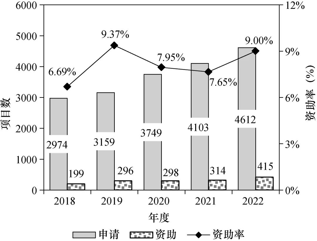 建议适时扩大青年基金、优青、杰青资助规模，加大青年人才培养力度