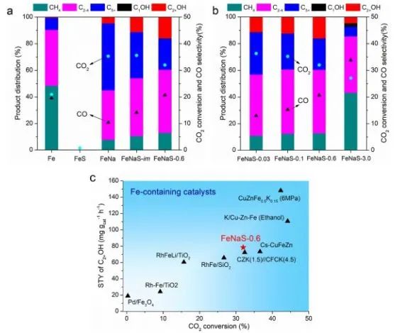 中科院孙剑Appl. Catal. B.: 具有Na和S协同的单金属铁催化剂用于CO2还原为醇