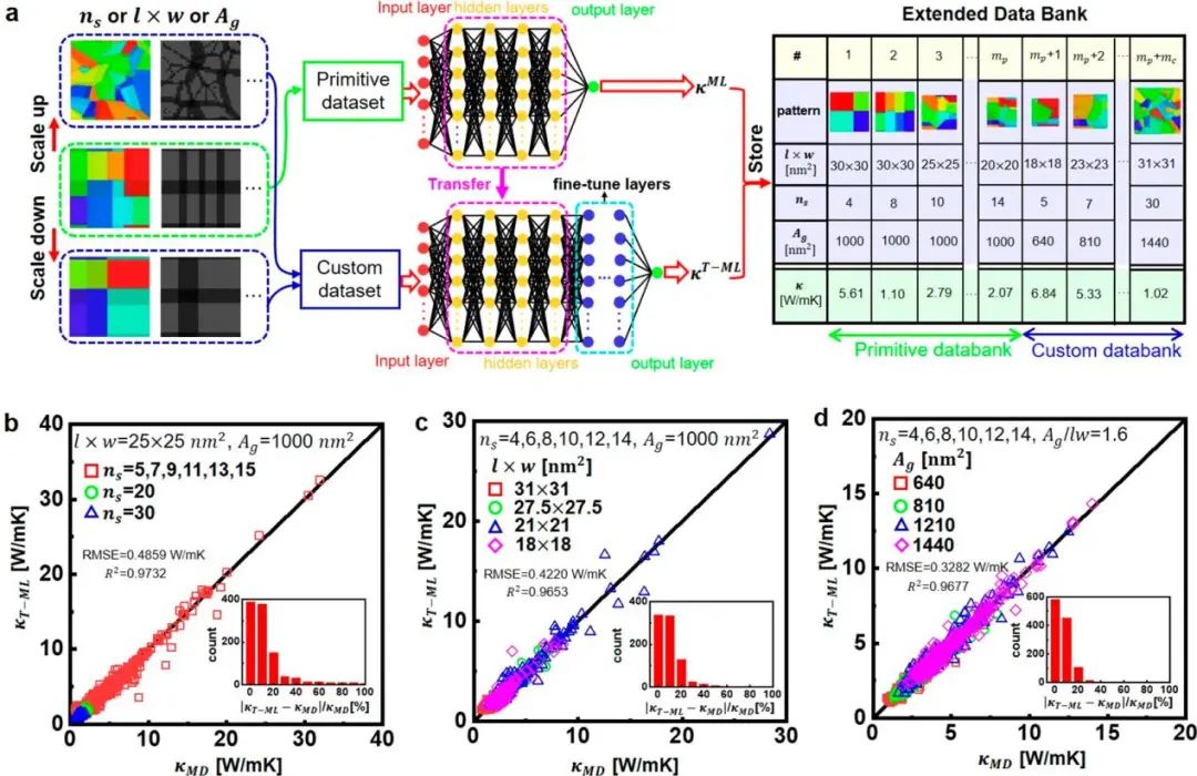 弗吉尼亚大学ACS Nano：机械拉伸石墨烯薄片热传输的可转移、深度学习驱动的快速预测和设计