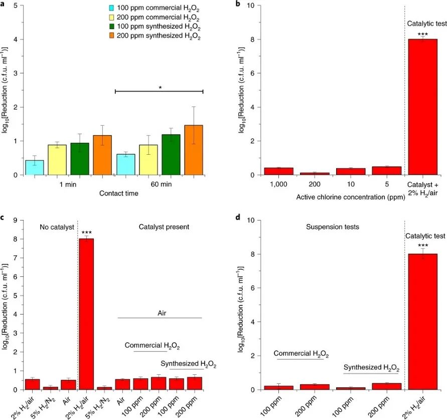 最新Nature Catalysis：氯化消毒的100000000倍以上！水消毒新方法